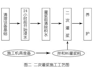 洪梅镇灌浆料施工工艺—文字完整版
